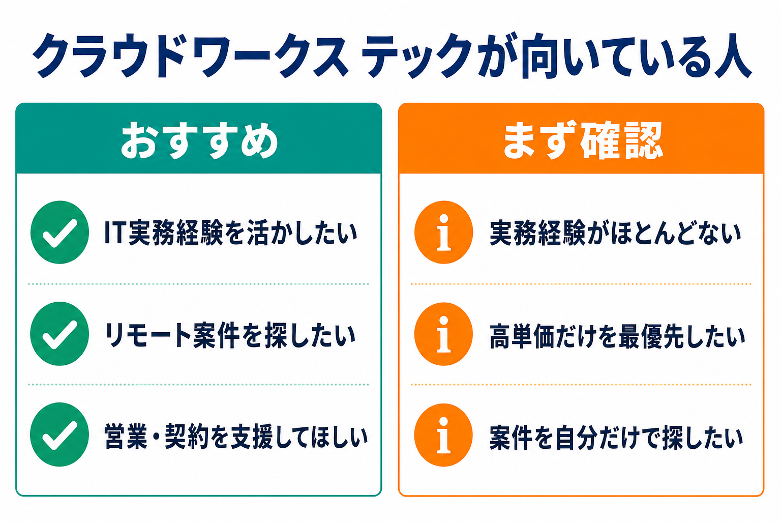 クラウドワークス テックが向いている人と登録前に確認したい人