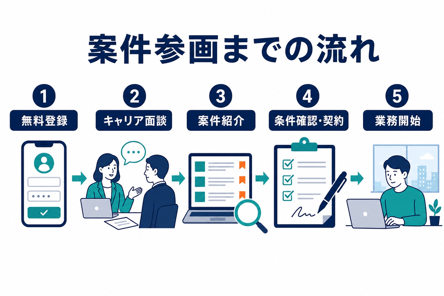 クラウドワークス テックで案件に参画するまでの5つの流れ