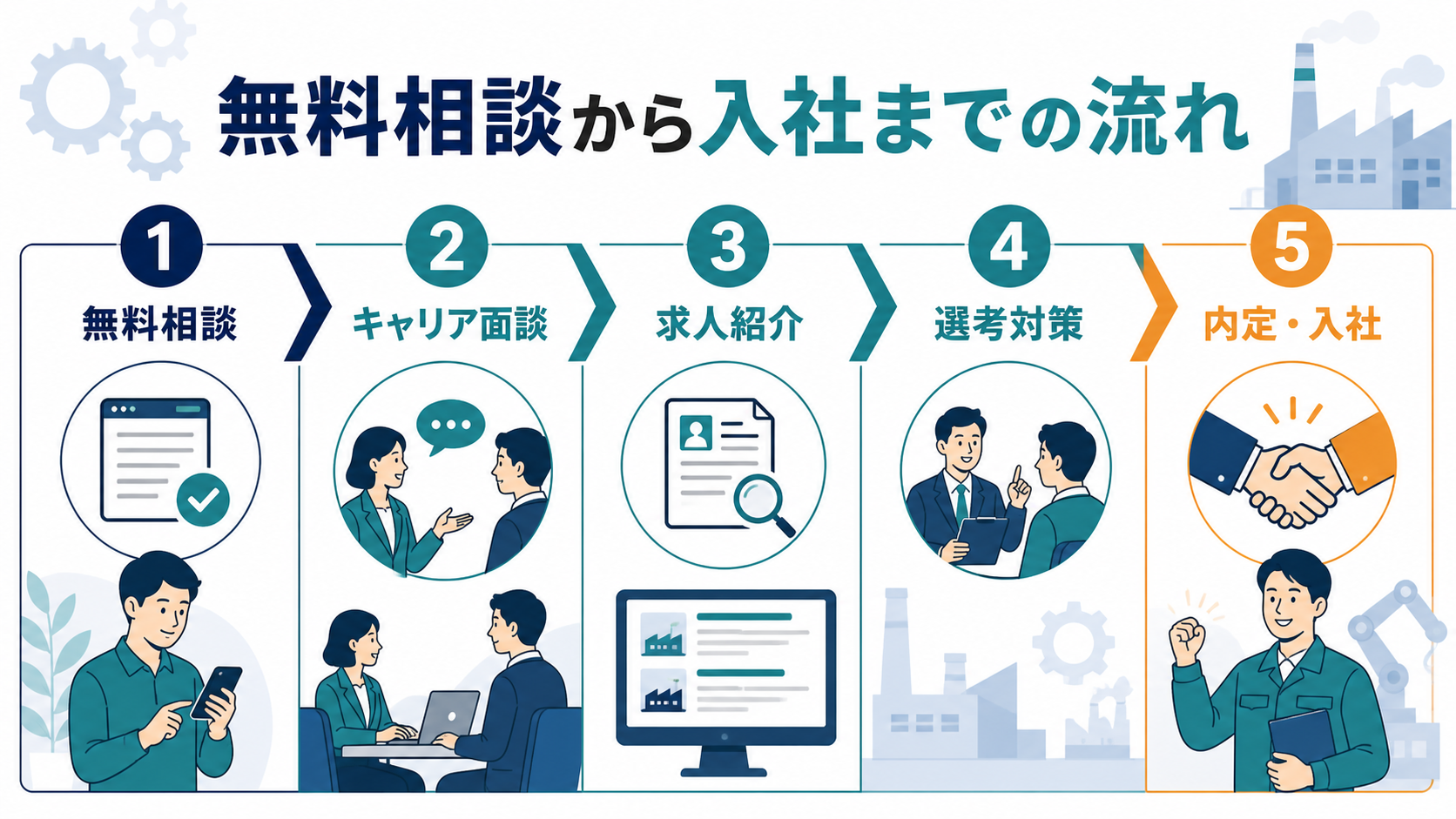メーカーズジョブの無料相談から入社までの5ステップ