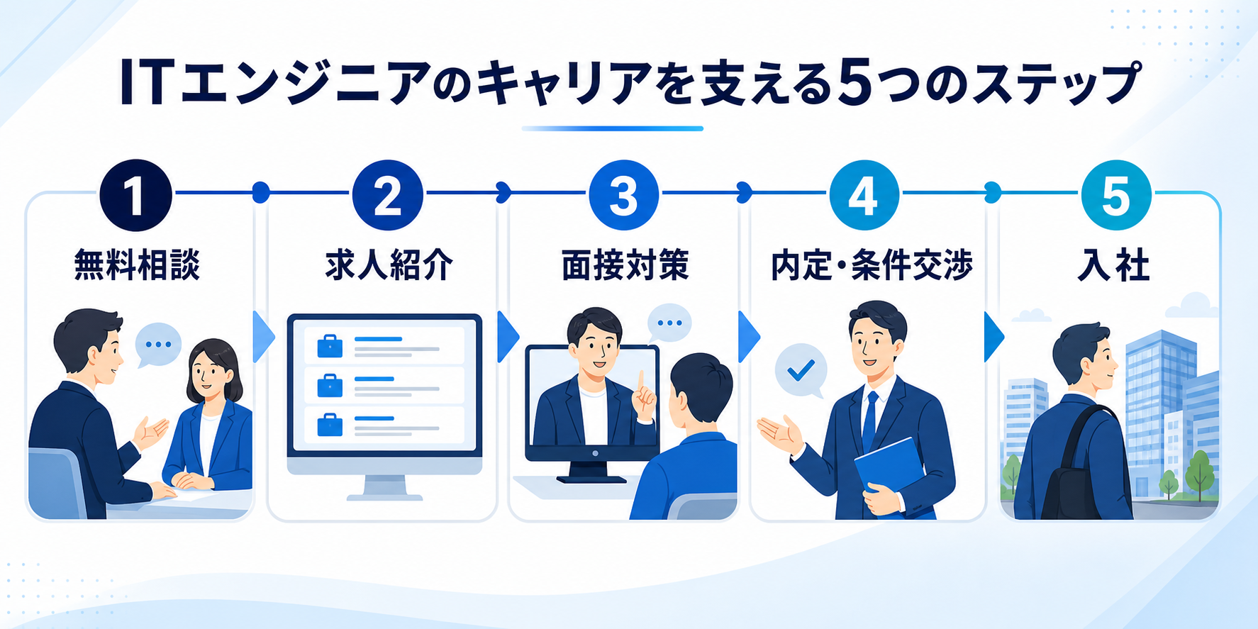 TechGoの無料相談から入社までの5ステップ