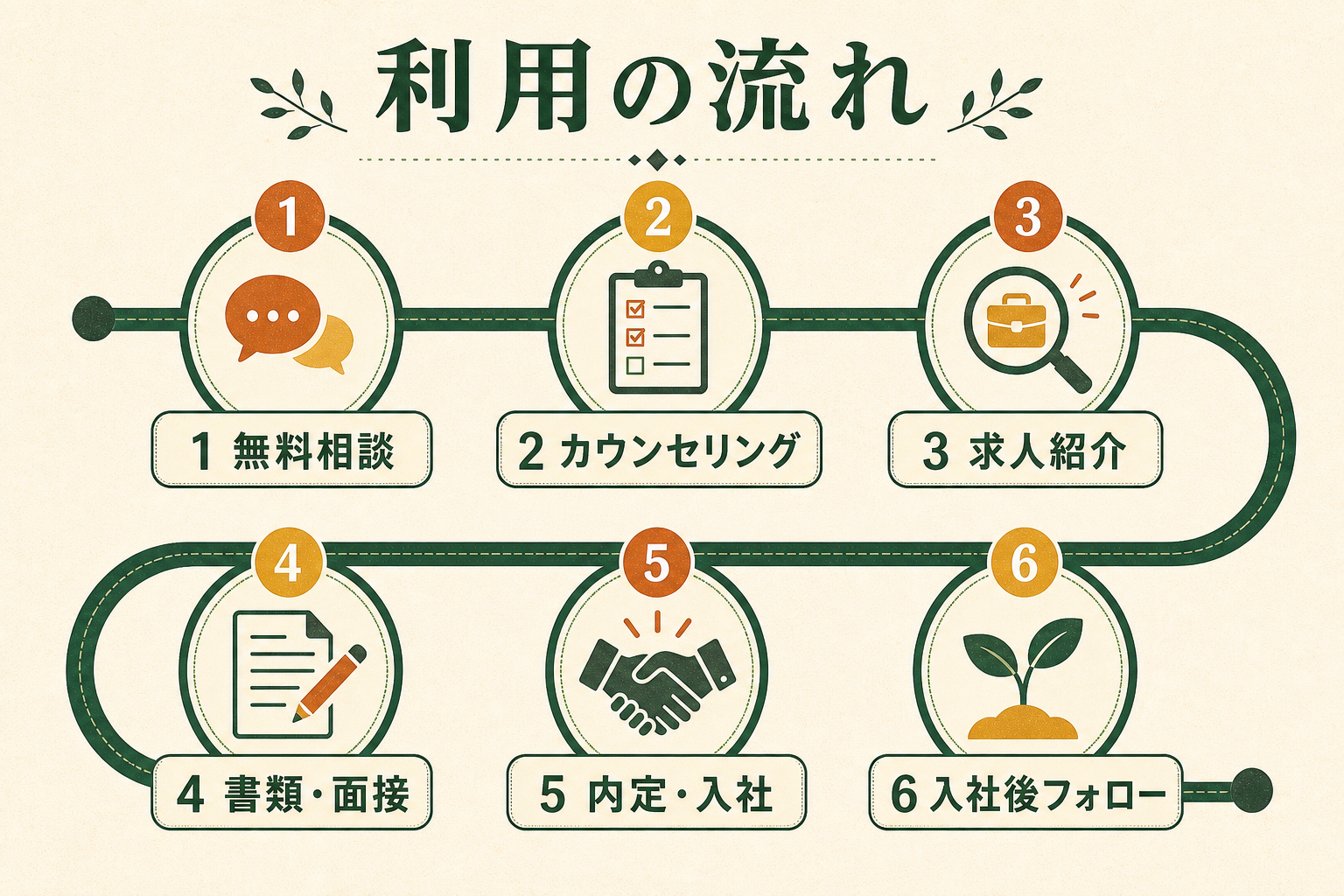 ユメキャリ転職エージェントの無料相談から入社後フォローまでの流れ