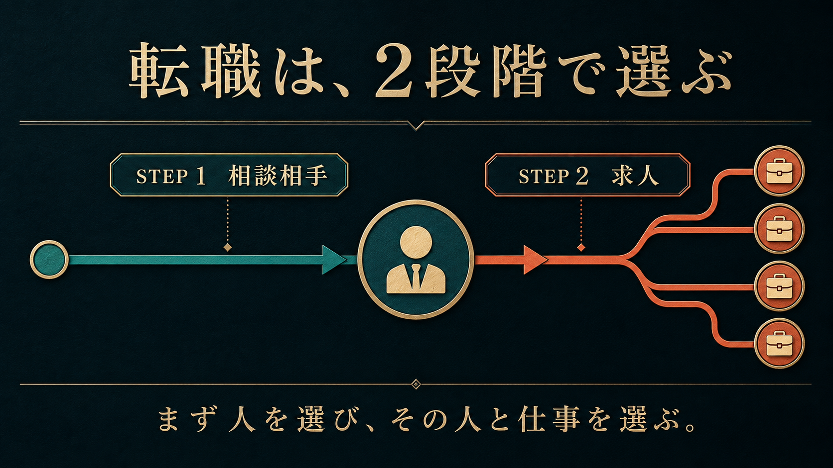 転職AGENT Naviで相談相手を選んでから求人を選ぶ2段階の仕組み