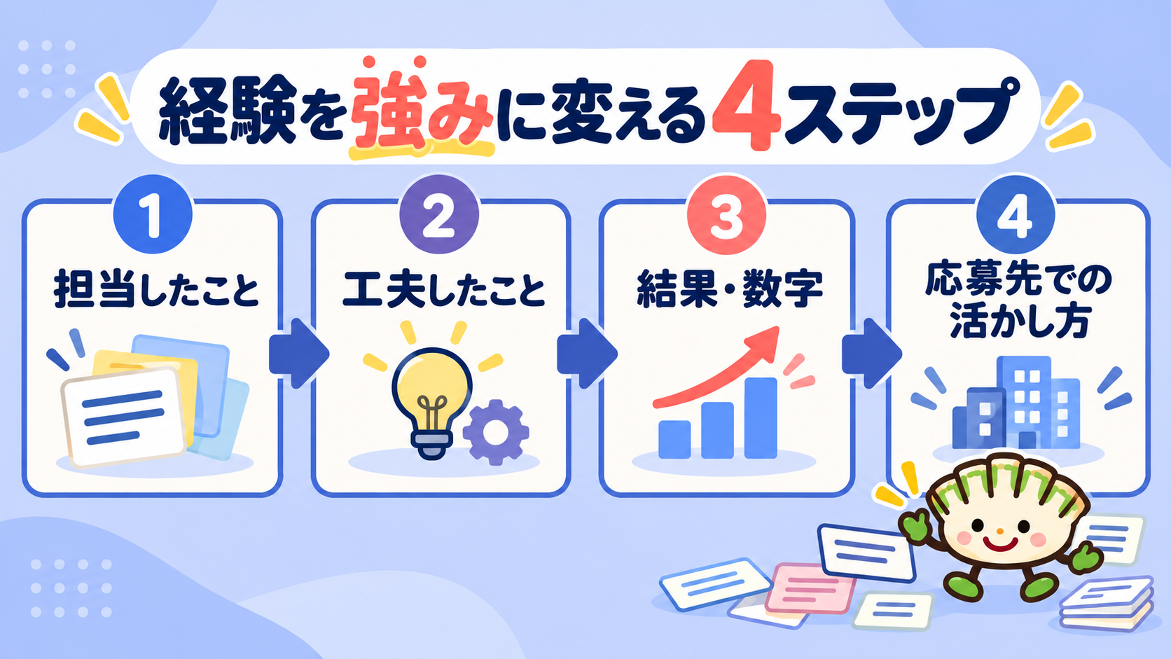 職務経歴書で経験を強みに変える4ステップ。担当したこと、工夫したこと、結果・数字、応募先での活かし方