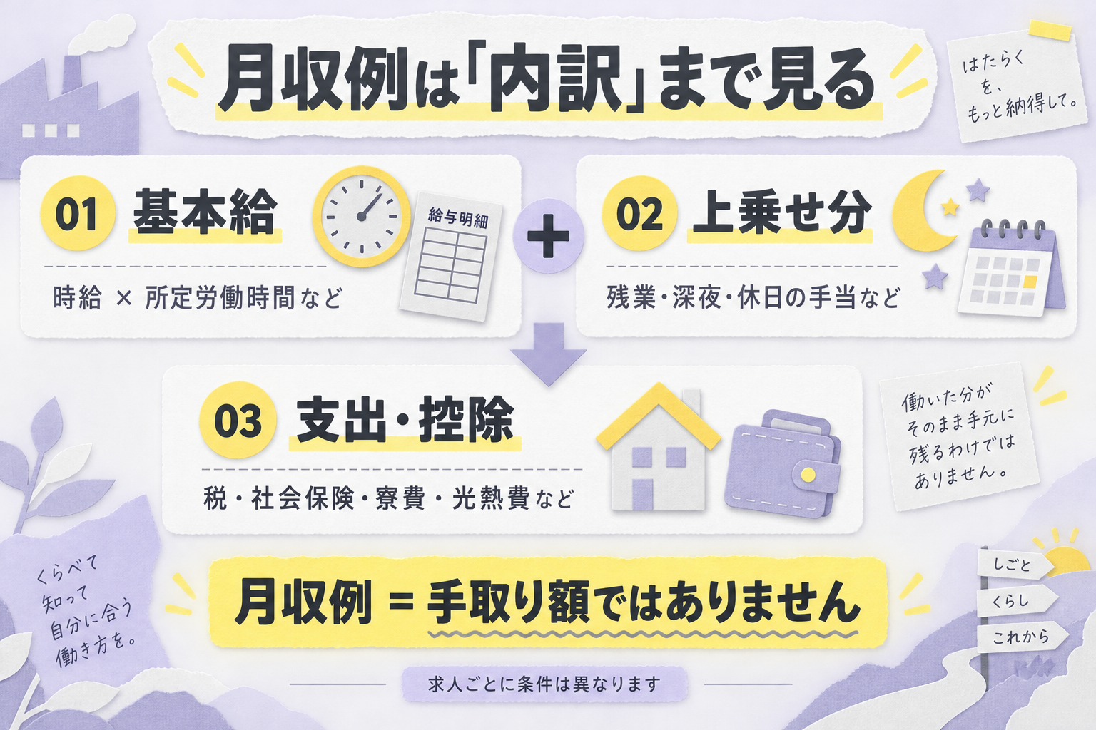 月収例の基本給・上乗せ分と、税・社会保険・寮費などの支出を分けて考える図解