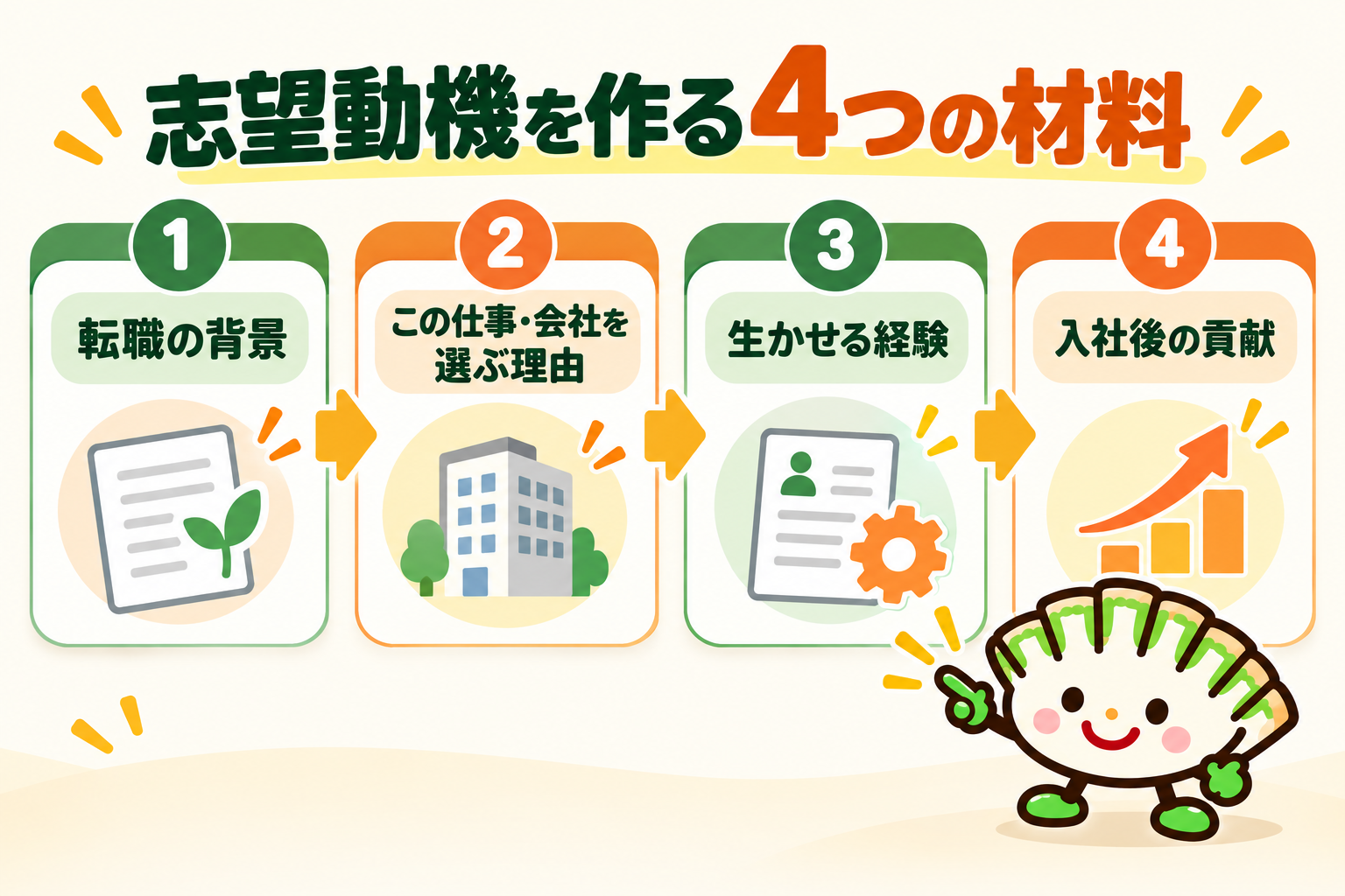 志望動機を作る4つの材料を示す図解