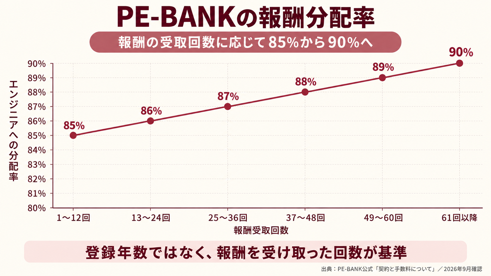 PE-BANKの分配率は報酬受取1〜12回85%、13〜24回86%、25〜36回87%、37〜48回88%、49〜60回89%、61回以降90%