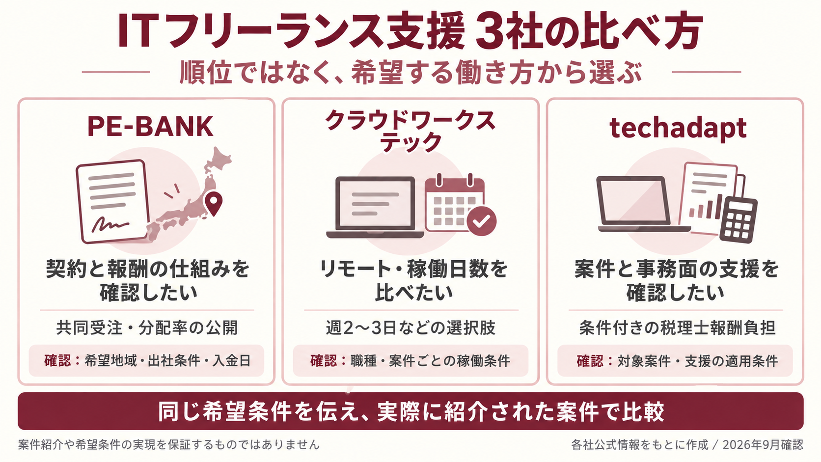 PE-BANK、クラウドワークス テック、techadaptの特徴と確認事項を比較した図解