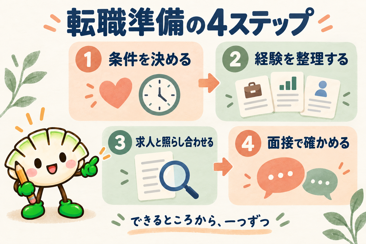 餃子キャラクターが案内する転職準備の4ステップ。条件を決める、経験を整理する、求人と照らし合わせる、面接で確かめる