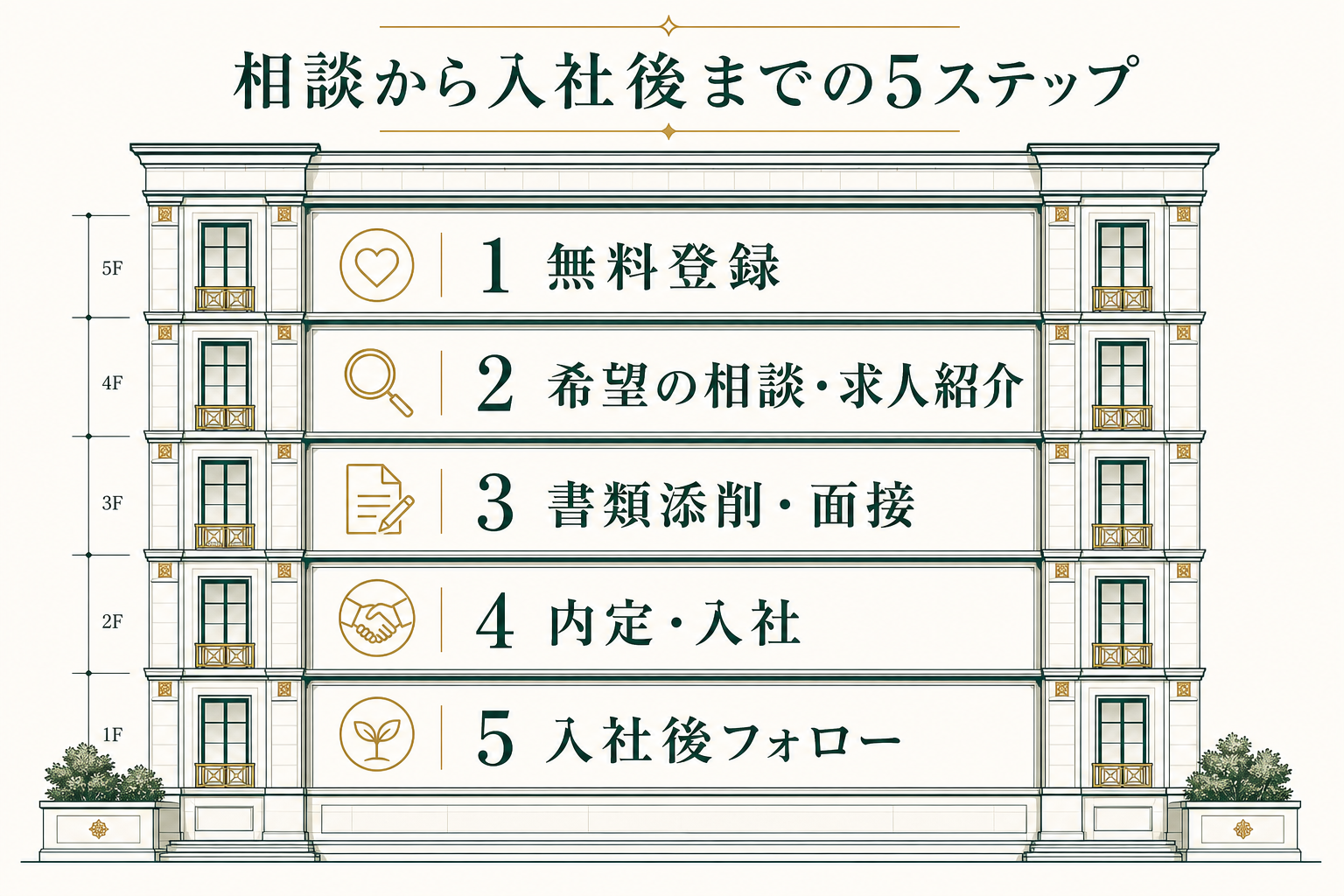 宅建Jobエージェントの無料登録から入社後フォローまでの5ステップ
