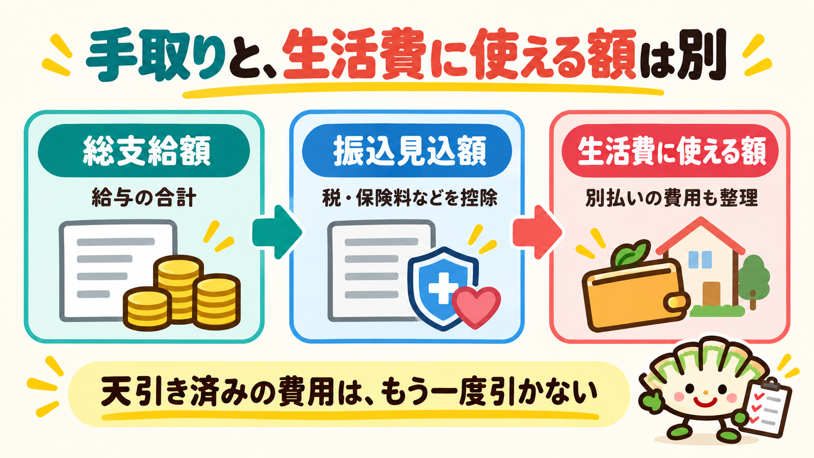 総支給額から振込見込額と別払いの費用を分け、天引き済み費用の二重計上を避ける図
