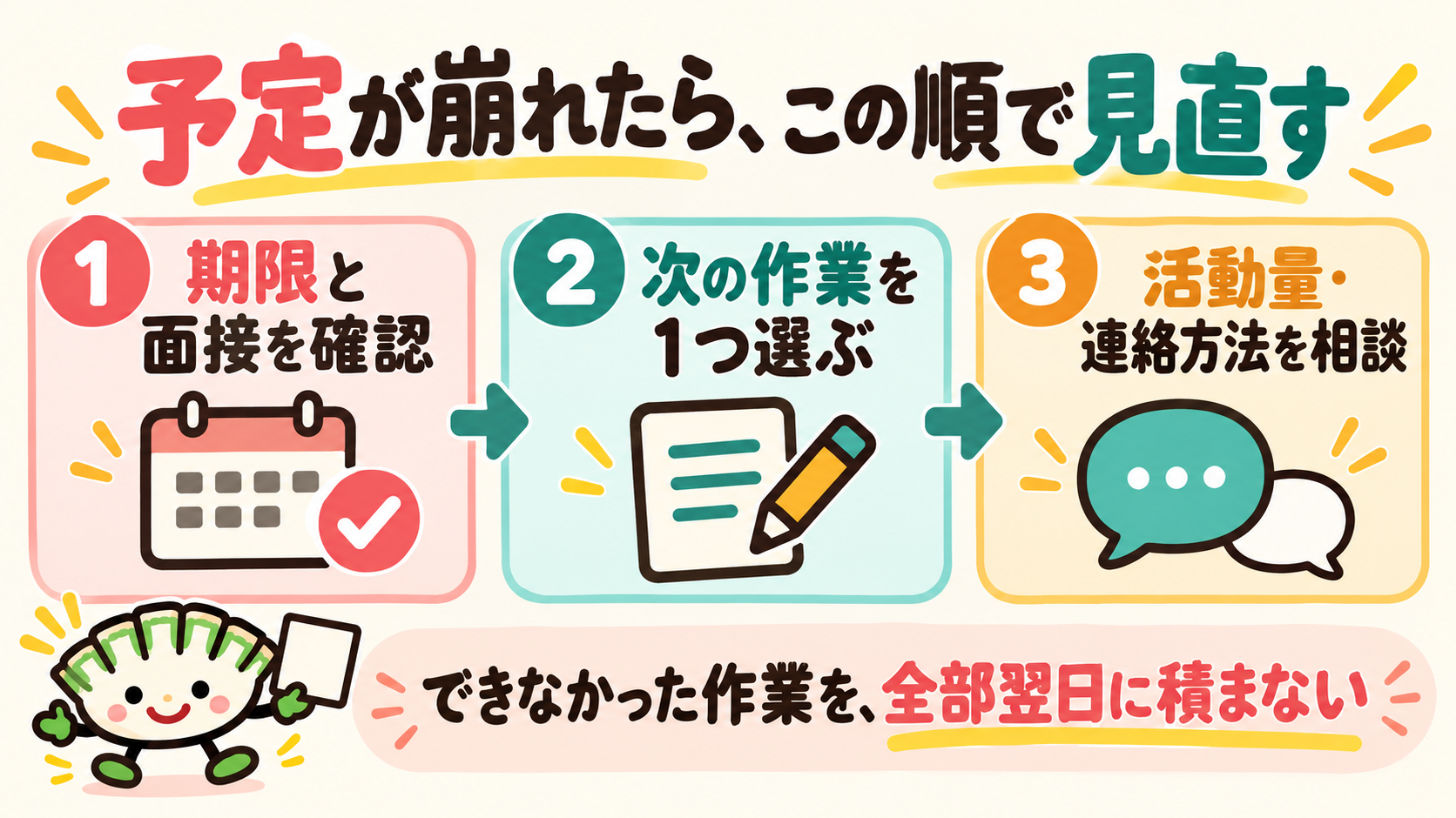 予定が崩れたときは期限と面接を確認し、次の作業を一つ選び、活動量や連絡方法を相談する図解