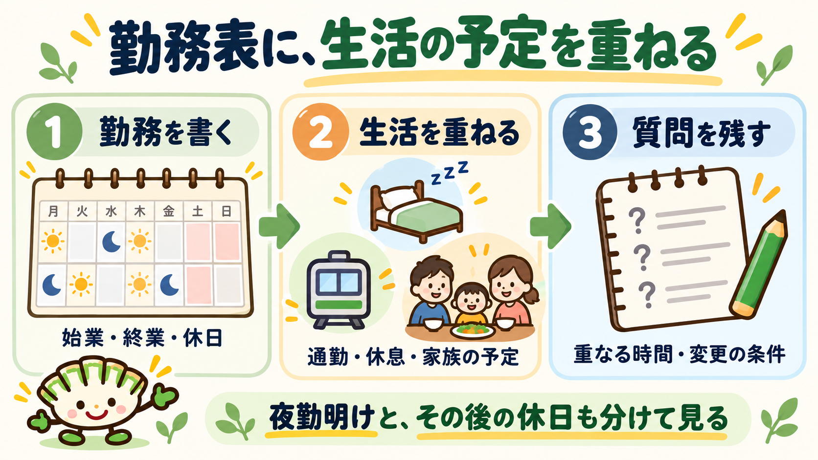 勤務を書く、生活を重ねる、質問を残すの3ステップと夜勤明けの見方を示す図