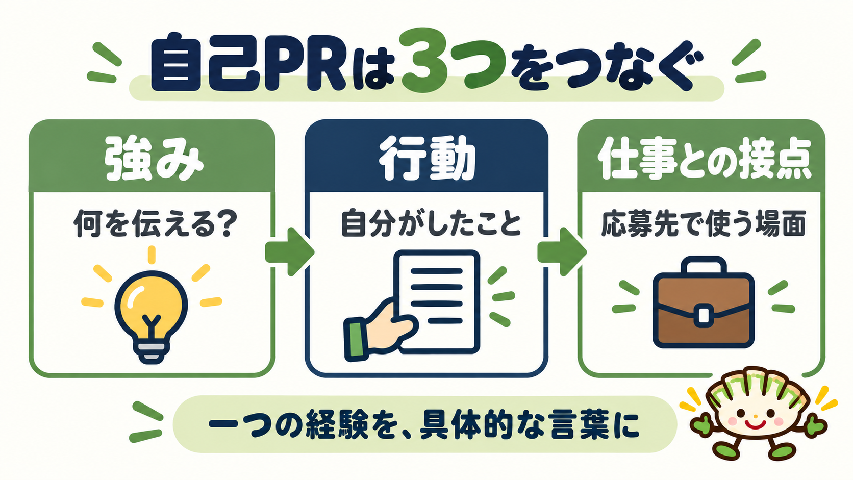 強み、行動、仕事との接点という自己PRの3要素を矢印でつないだ図解