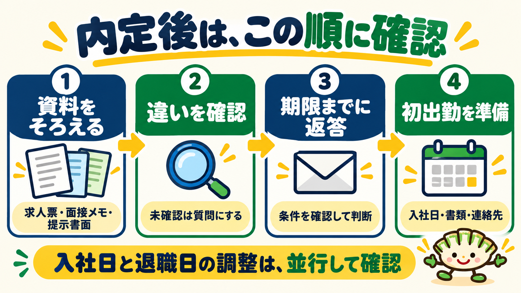 内定後を、資料をそろえる・違いを確認・期限までに返答・初出勤を準備の4段階で整理した図解