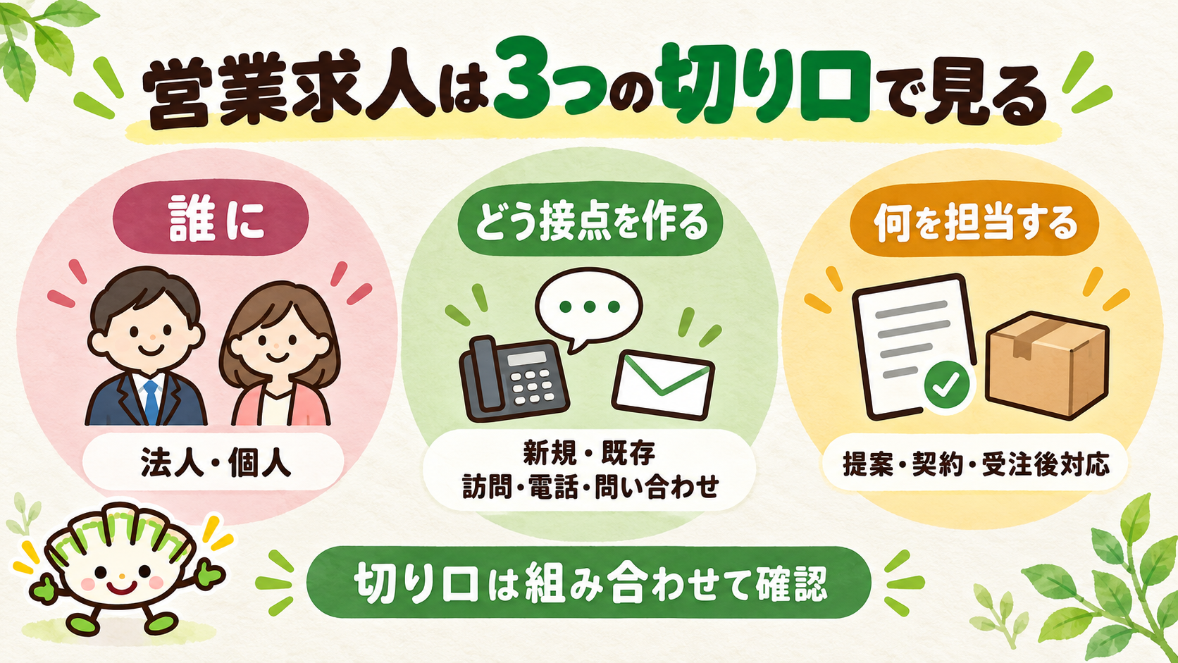 営業求人を、誰に、どう接点を作るか、何を担当するかの3つの切り口で整理した図