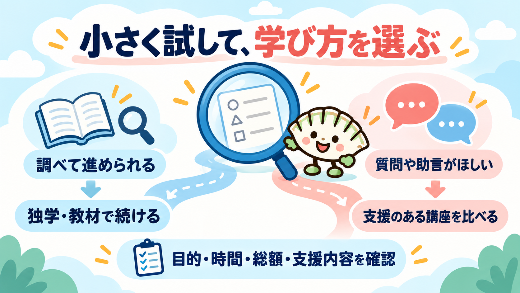 小さく試して学び方を選ぶ図解。調べて進められるなら独学・教材、質問や助言がほしければ支援のある講座を比べ、目的・時間・総額・支援内容を確認する。