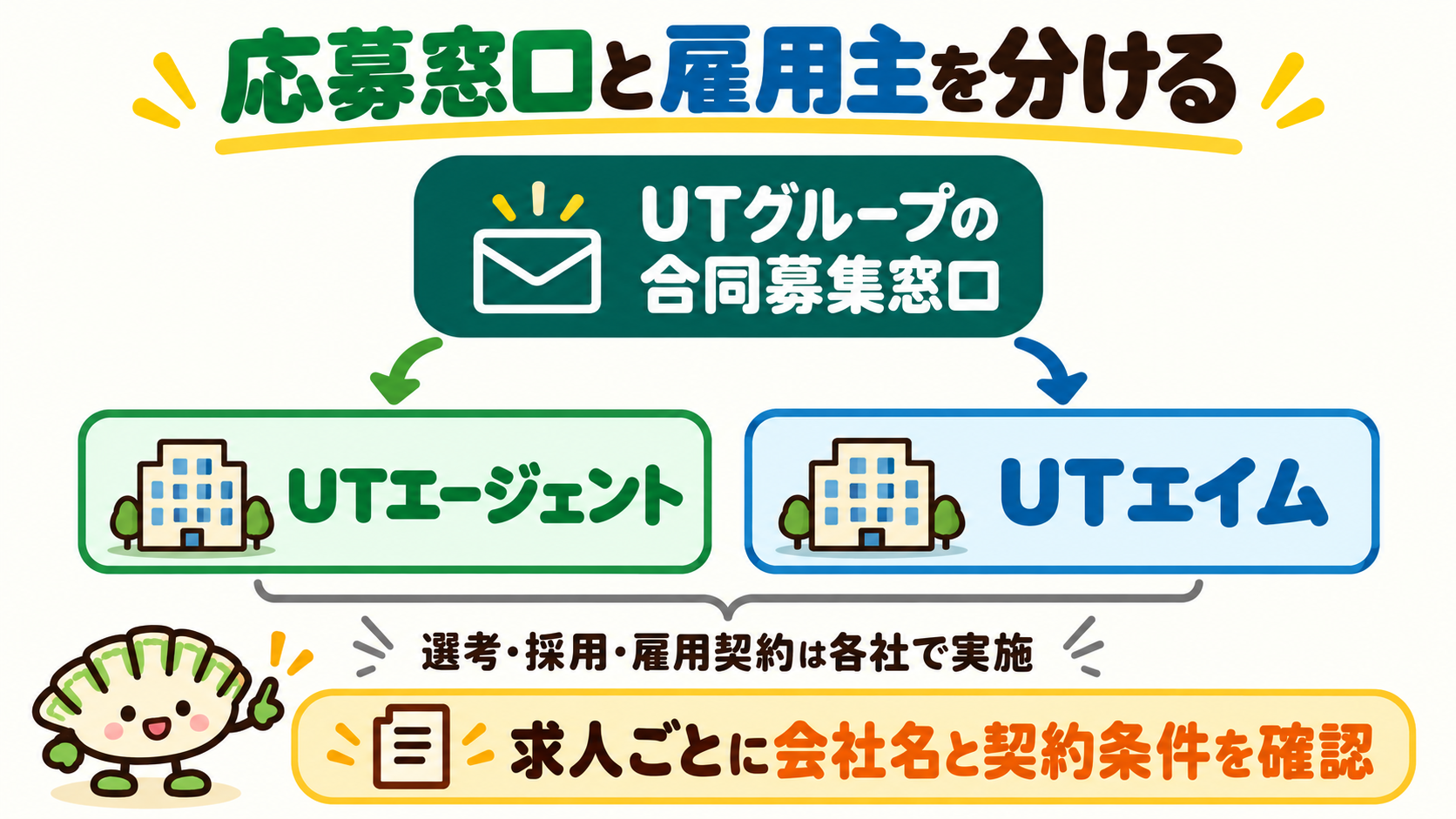 UTグループの合同募集窓口と、選考・採用・雇用契約を行うUTエージェント・UTエイムを分けた図