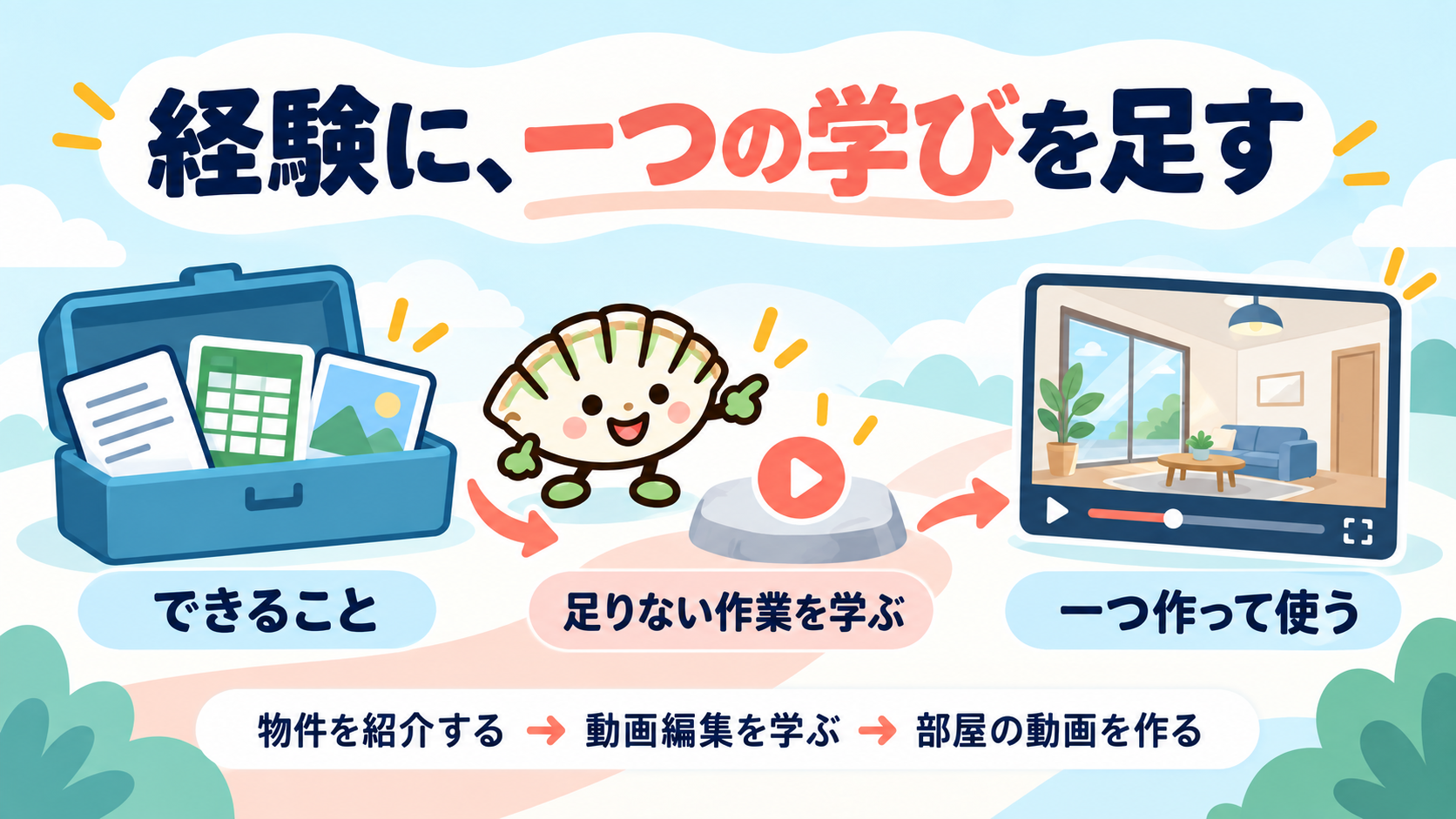 できることに足りない作業の学習を足し、一つ作って使う流れ。書類・表・画像の経験と、部屋を紹介するための動画編集を示す餃子キャラの図解。
