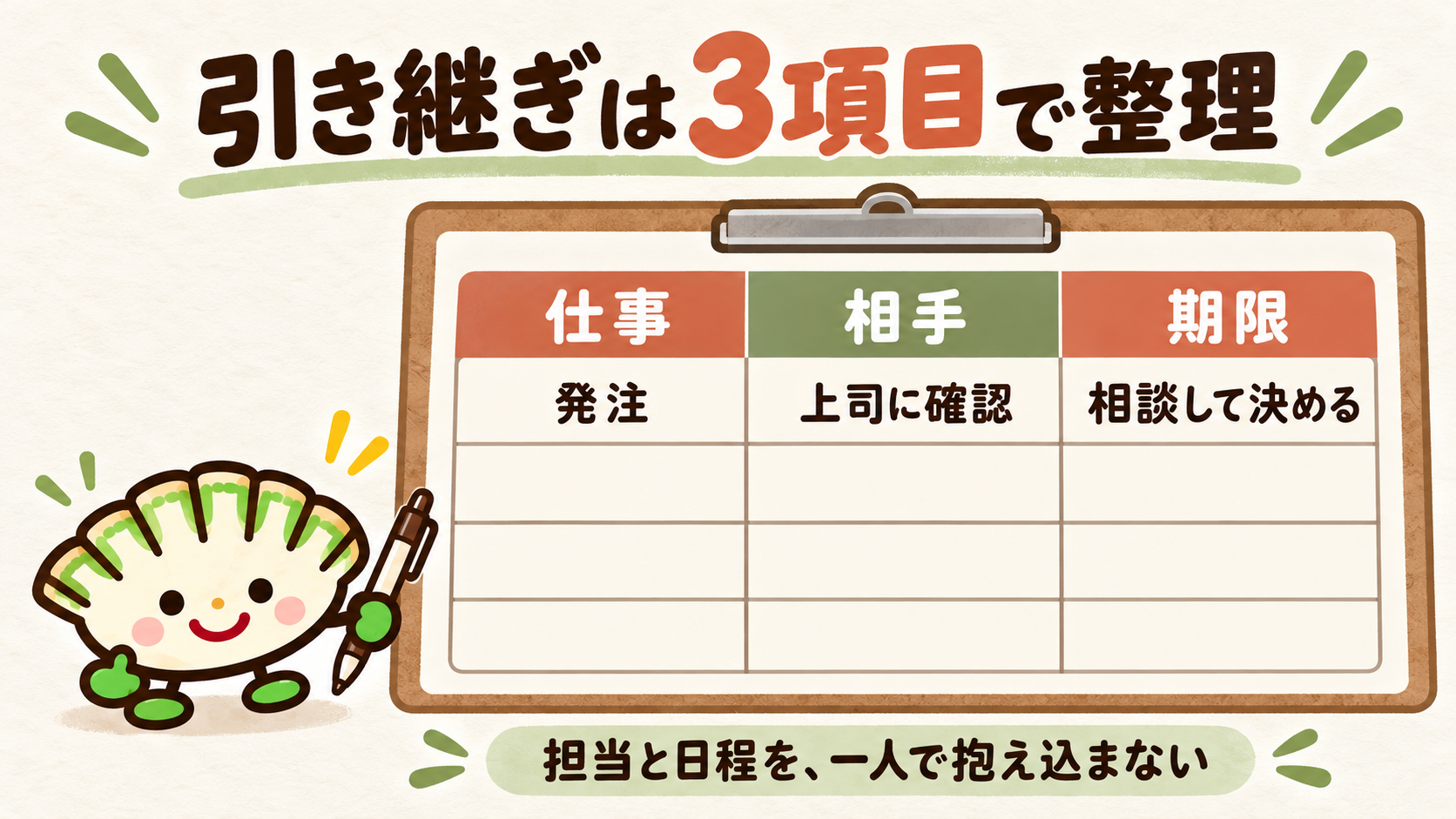 仕事、相手、期限の3列で引き継ぎを整理し、発注の相手と期限を上司へ確認する例を示す図解