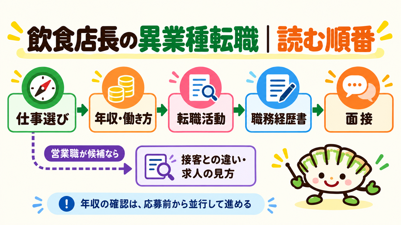 仕事選び、年収・働き方、転職活動、職務経歴書、面接の順番と、営業職を調べる分岐