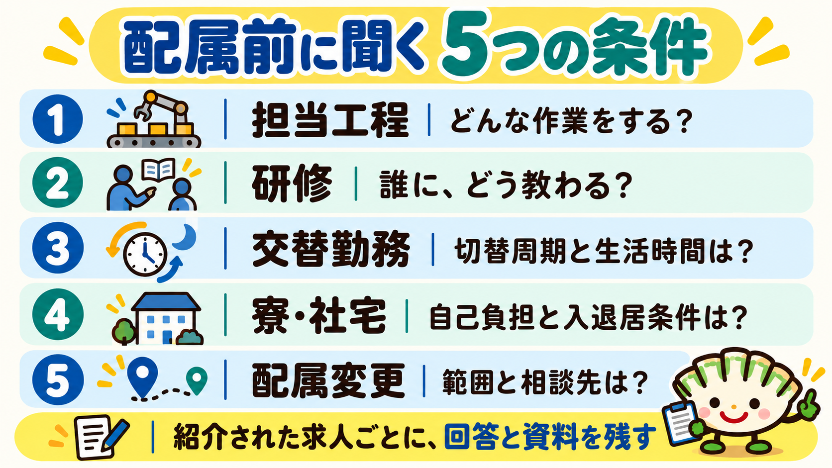 担当工程、研修、交替勤務、寮・社宅、配属変更の順に、配属前の質問を整理した図