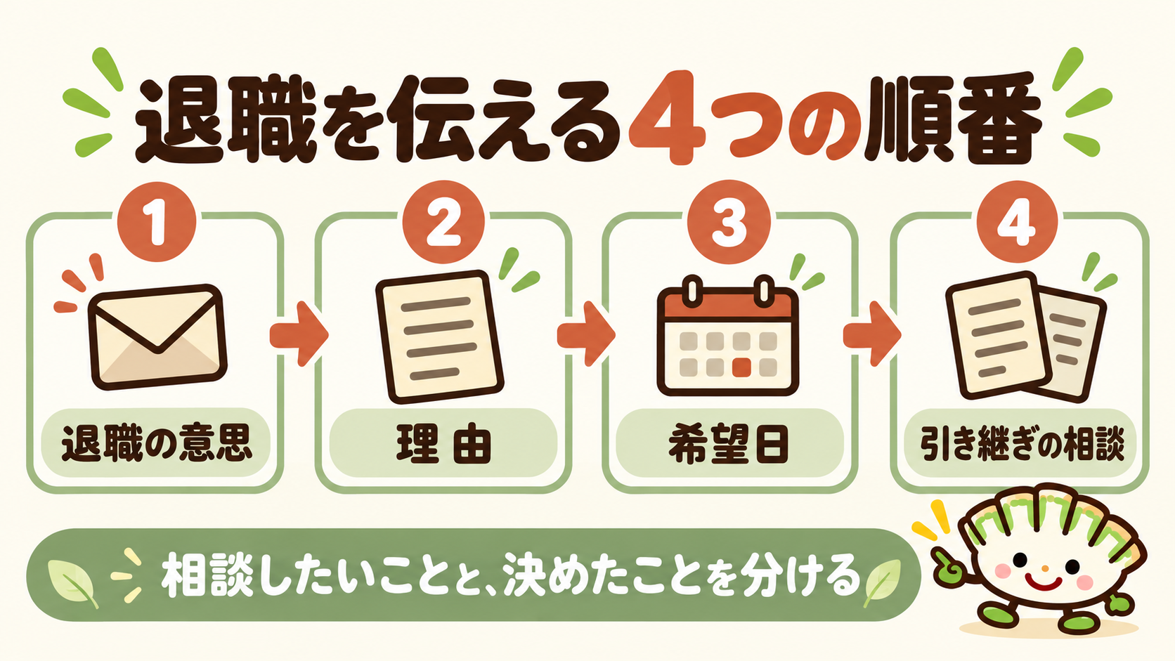 退職の意思、理由、希望日、引き継ぎの相談という4つの順番を示す図解