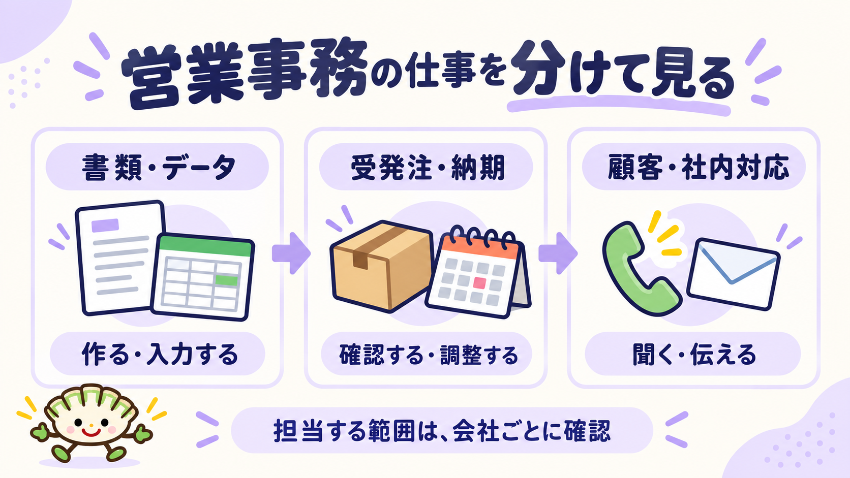 営業事務の仕事を、書類・データ、受発注・納期、顧客・社内対応の3つに分けた図解