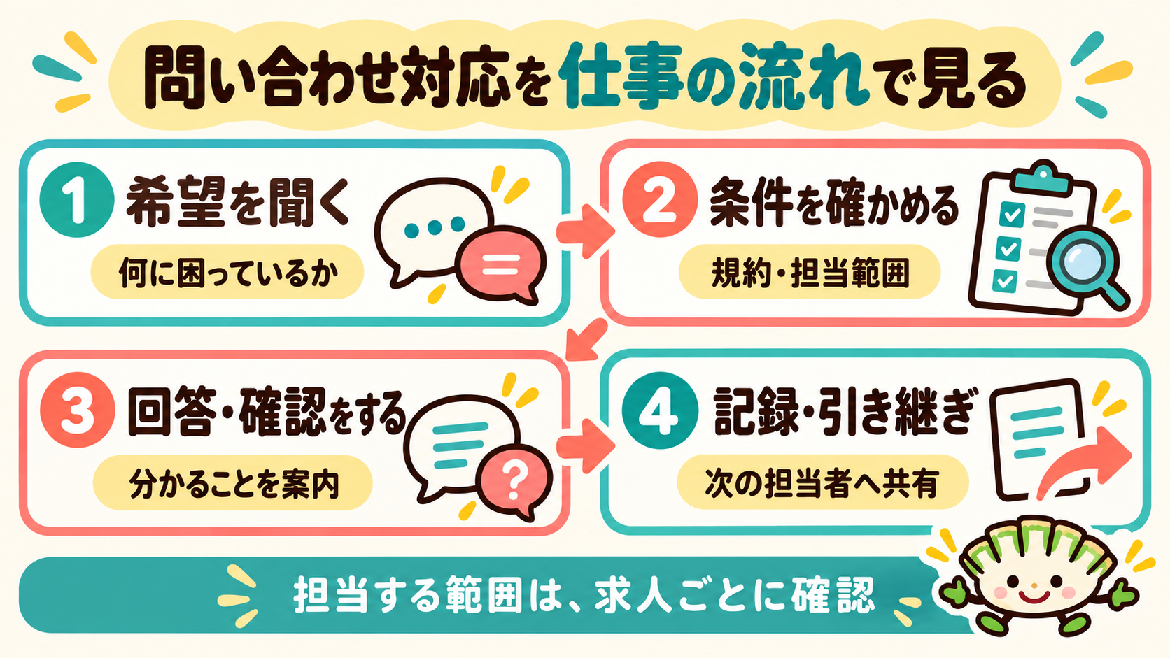 問い合わせ対応を、希望を聞く・条件を確かめる・回答や確認をする・記録と引き継ぎの4つに分けた図解