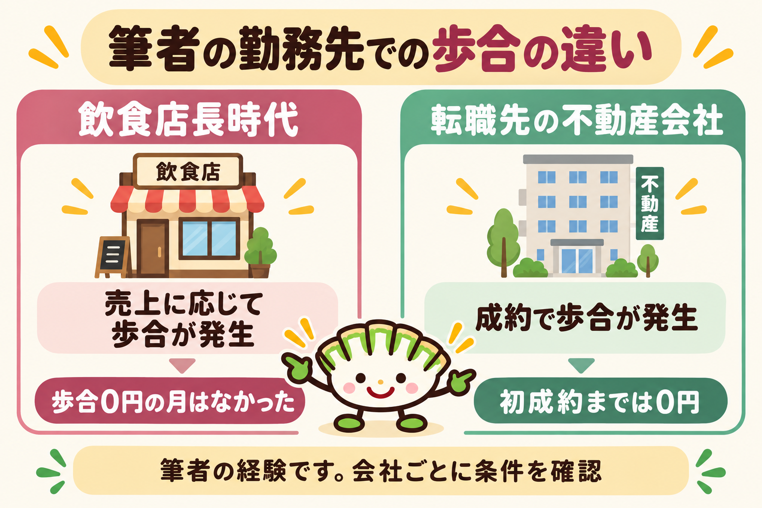 筆者の飲食店長時代は売上に応じて歩合が発生し、転職先の不動産会社では初成約まで歩合0円だった違い