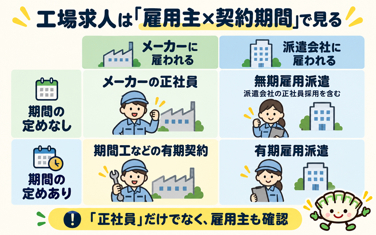 雇用主がメーカーか派遣会社か、契約期間に定めがあるかで工場求人を4区分に分けた図