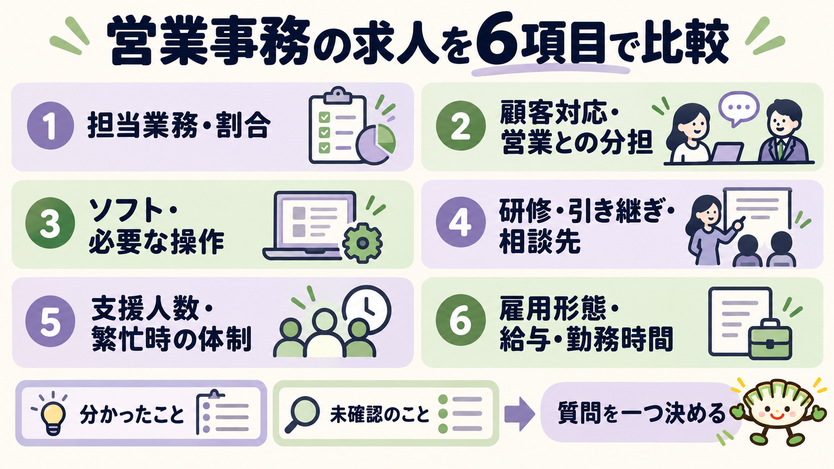営業事務の求人を6項目で比べ、分かったことと未確認のことを分けて質問を決める図解