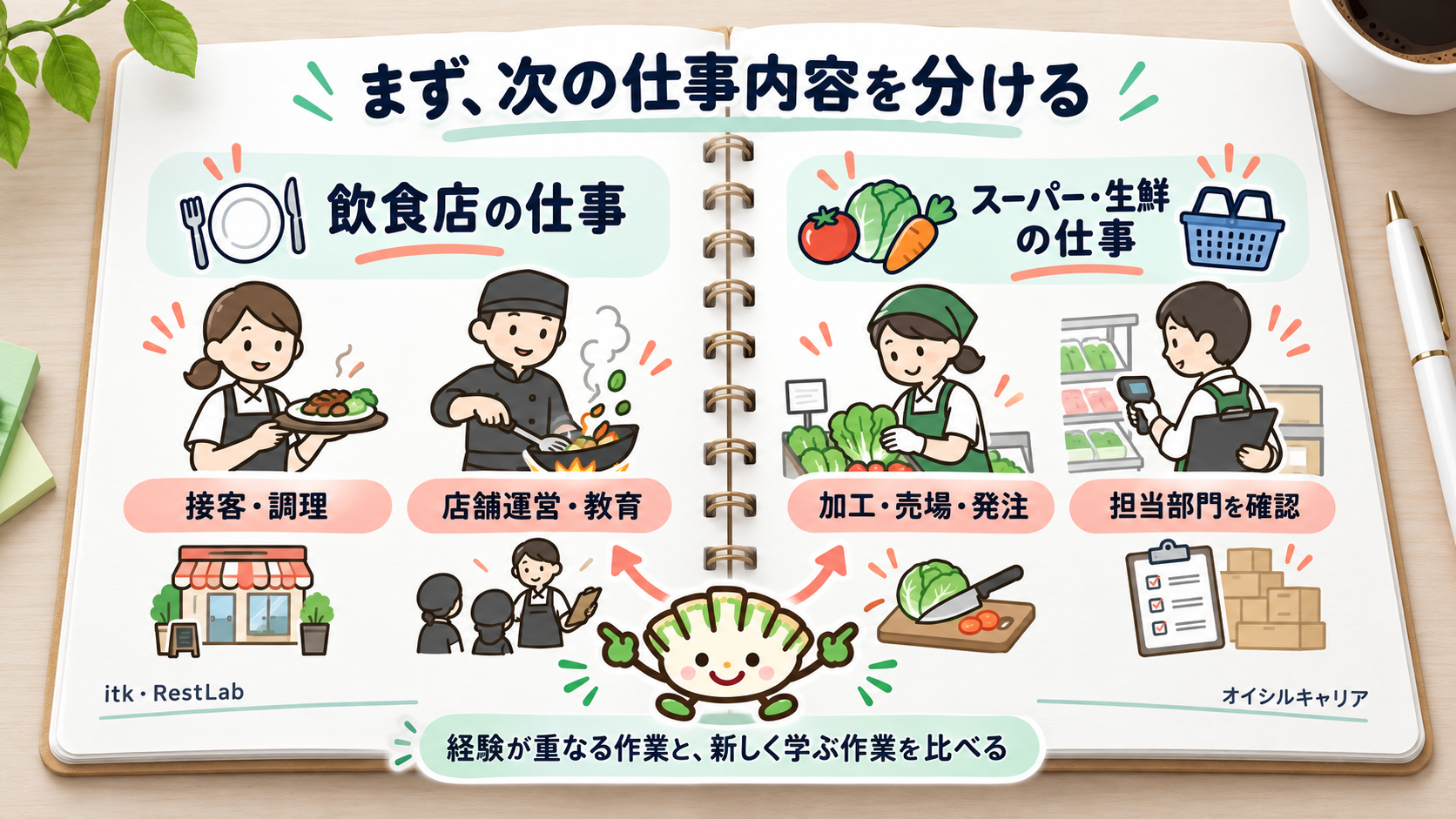 飲食店の接客・調理・店舗運営と、スーパー・生鮮の加工・売場・発注を分けて相談先を考える餃子キャラクターの図解