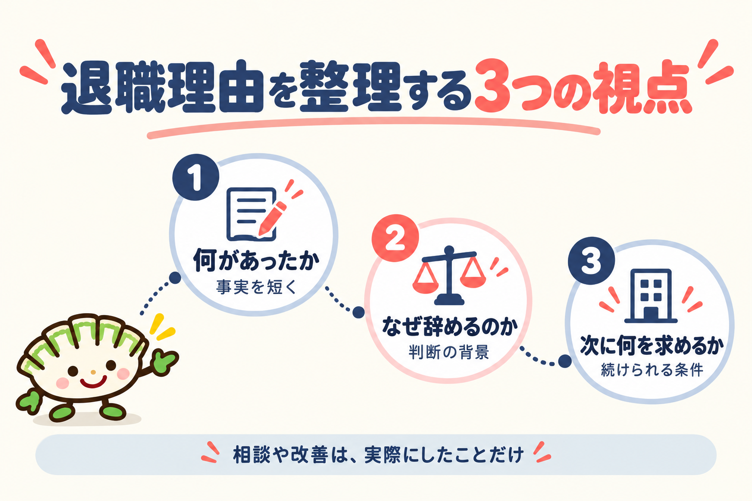 退職理由を何があったか、なぜ辞めるのか、次に何を求めるかの3つで整理する図