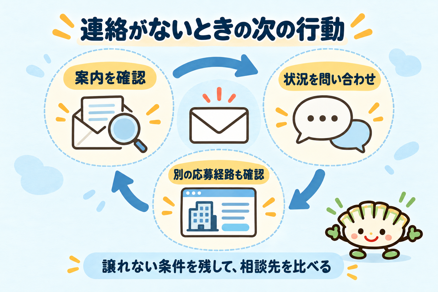 連絡がないときに案内確認・問い合わせ・別の応募経路の確認を進める図