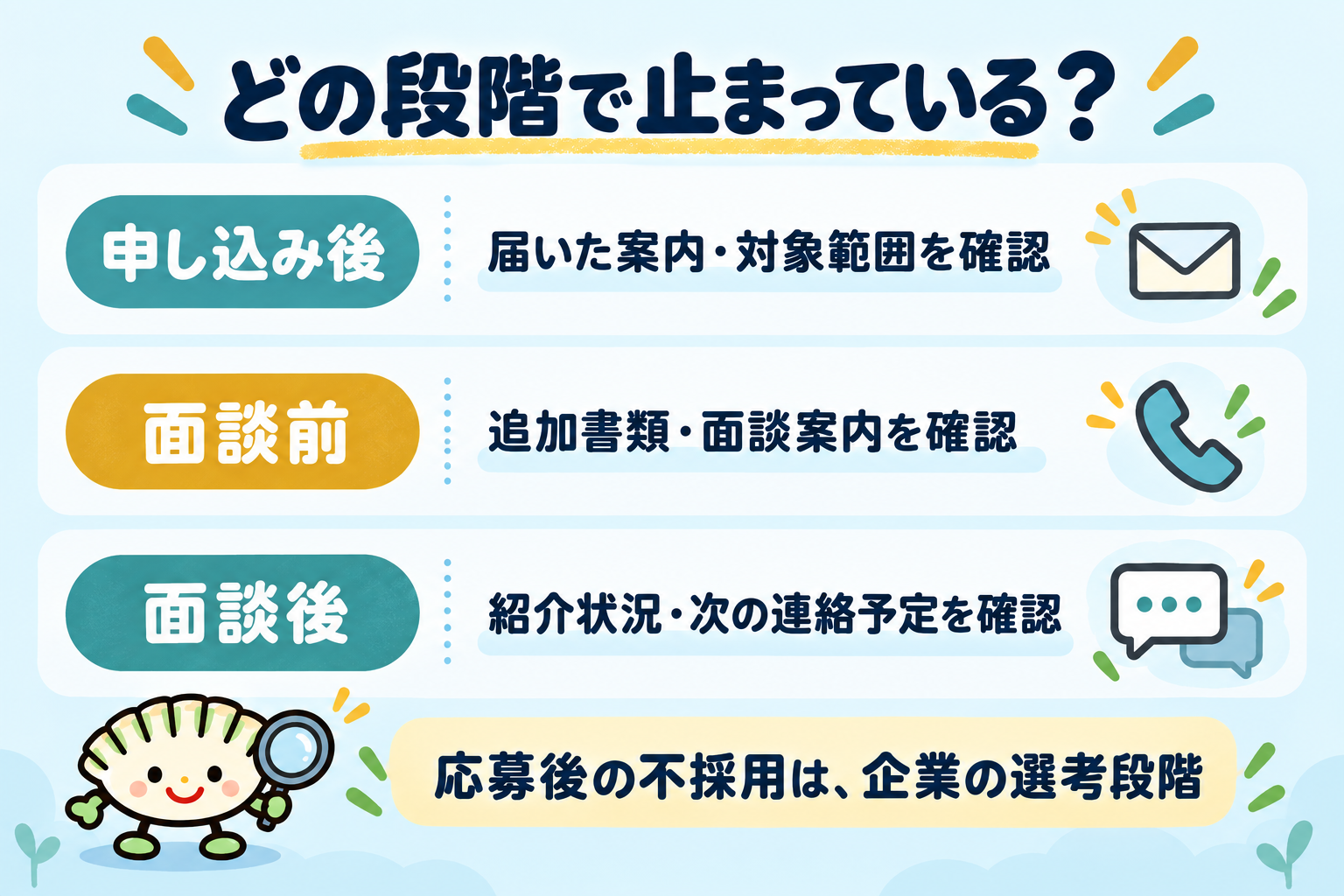 申し込み後・面談前・面談後を分け、求人紹介と応募後の不採用の違いを示す図