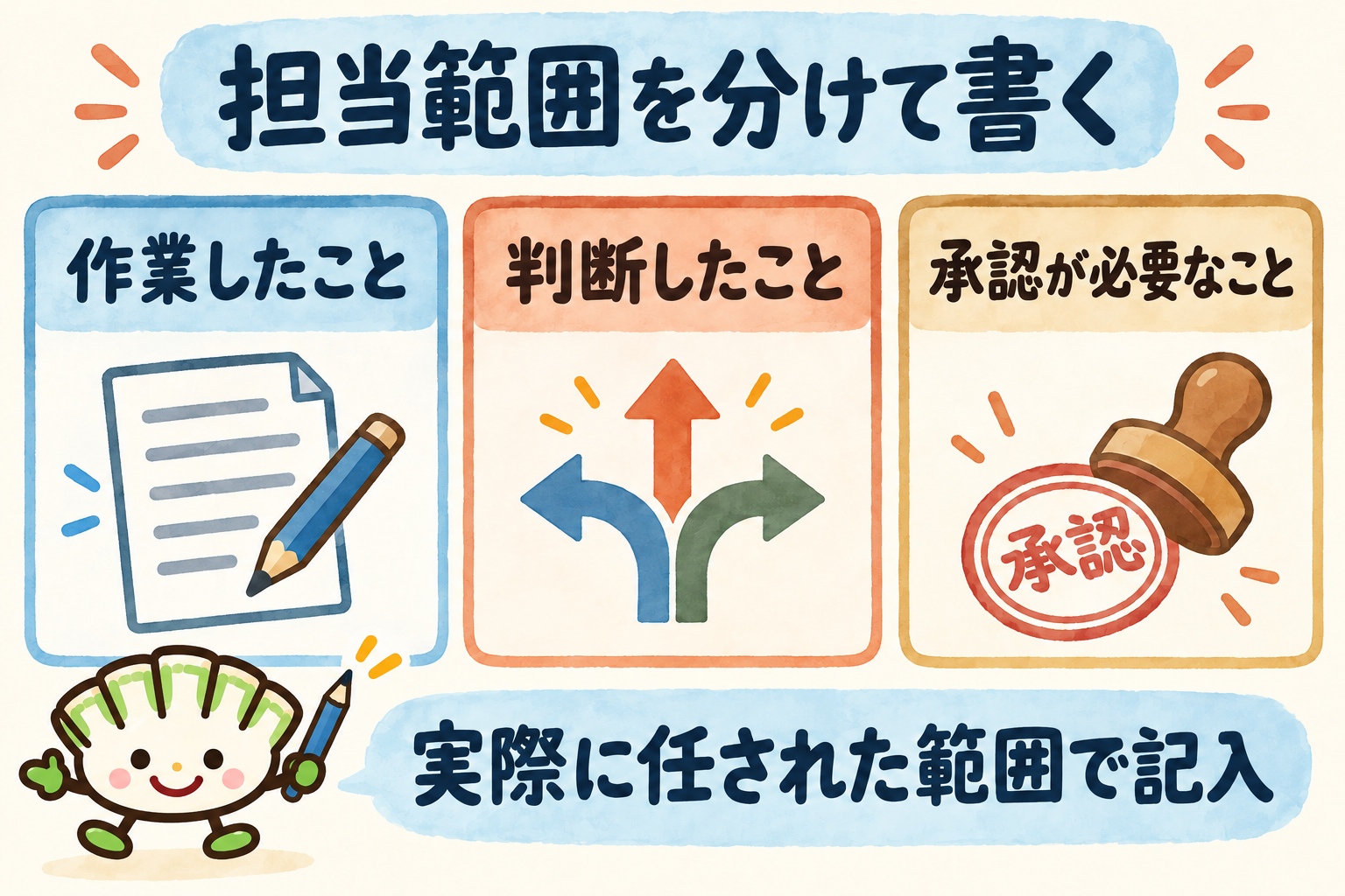 担当範囲を、作業したこと・判断したこと・承認が必要なことの3つに分ける図解。実際に任された範囲で記入する。