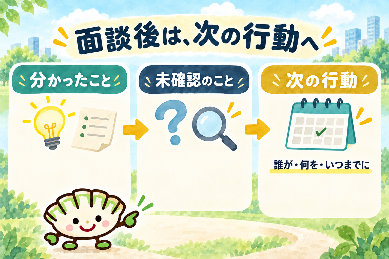 面談後の記録を分かったこと・未確認のこと・次の行動に分け、自分と担当者の作業と期限を確認する図解。