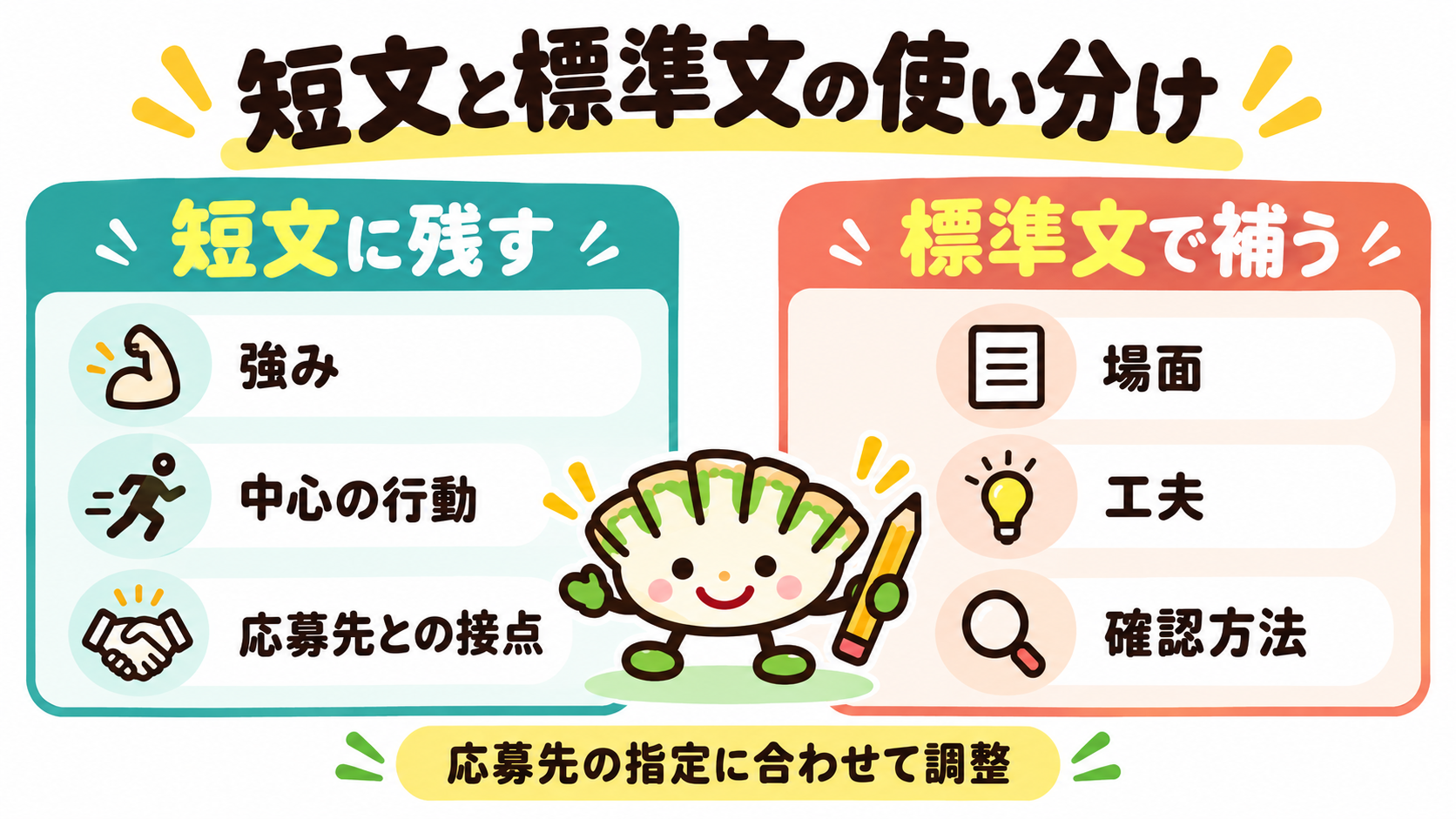 短文には強み・中心の行動・応募先との接点を残し、標準文では場面・工夫・確認方法を補う図解