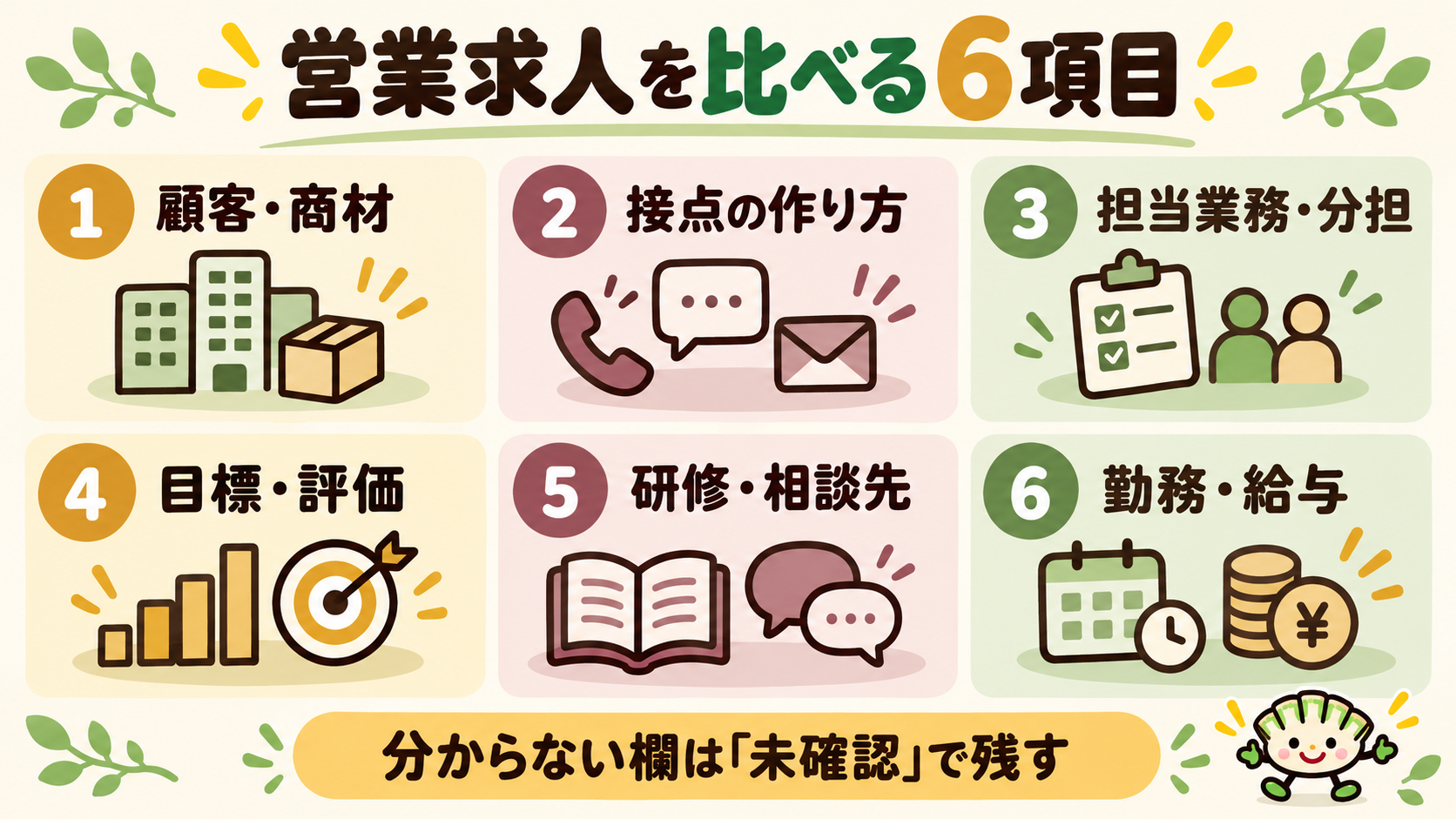 営業求人を比べる6項目、顧客・商材、接点の作り方、担当業務・分担、目標・評価、研修・相談先、勤務・給与