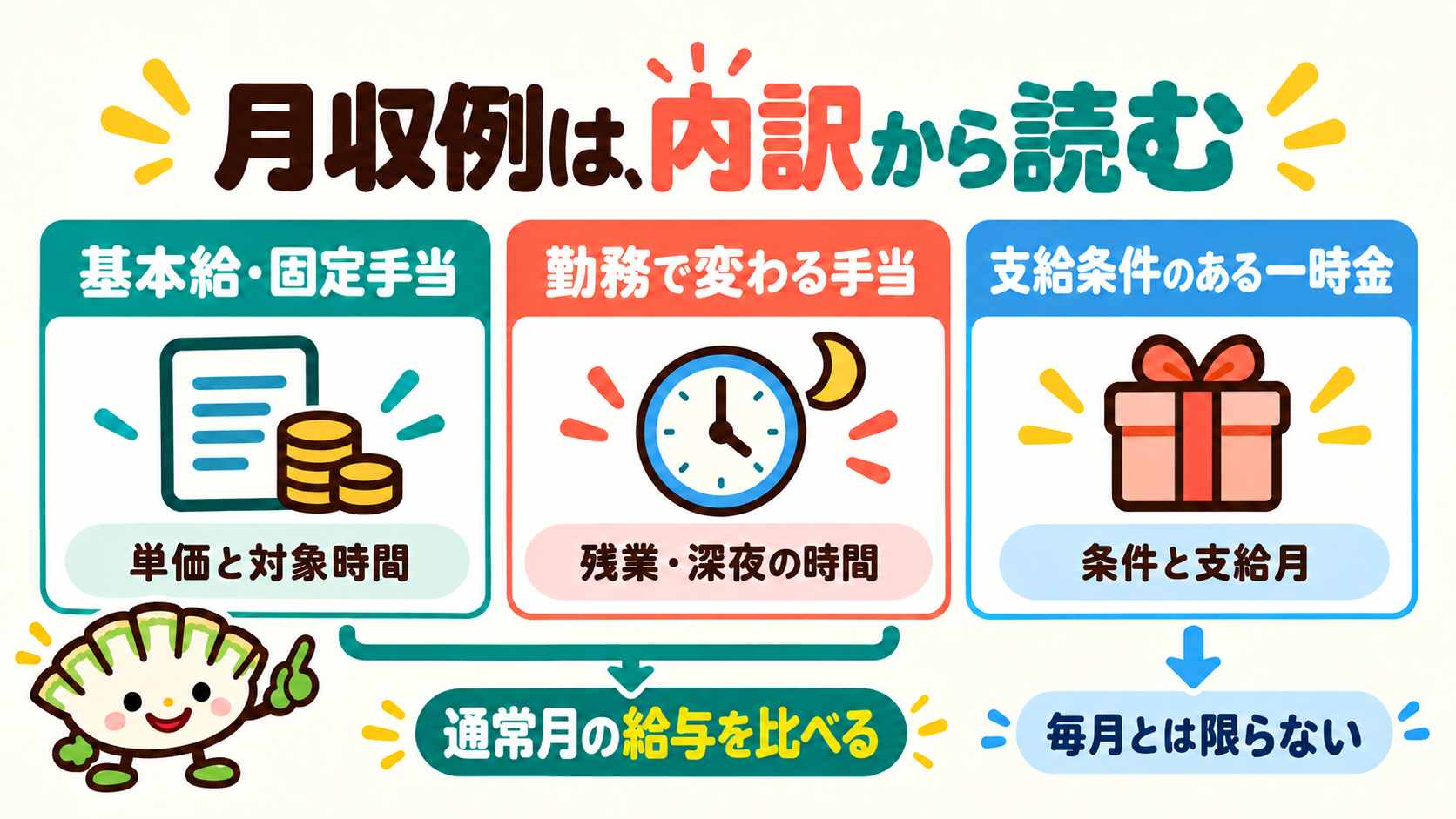 月収例を基本給・固定手当、勤務で変わる手当、一時金に分けて比べる図