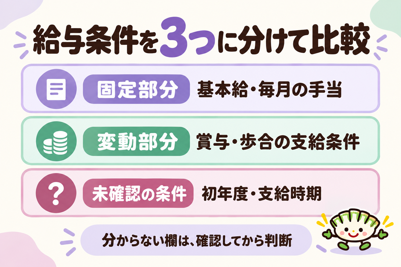 給与条件を固定部分、変動部分、未確認の条件に分けて比較する図