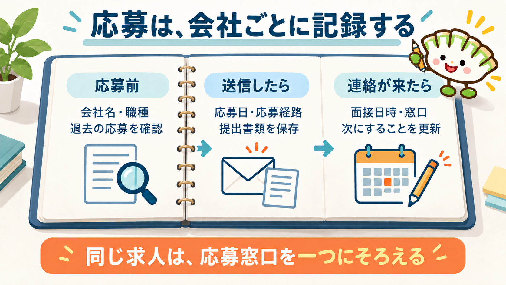 餃子キャラと確認する応募管理。応募前に会社名・職種と過去の応募、送信後に応募日・応募経路と提出書類、連絡後に面接日時・窓口と次の行動を記録する