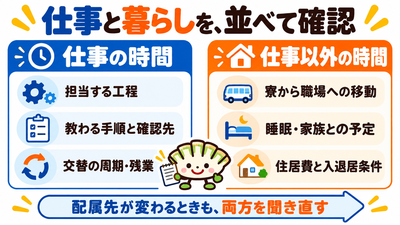 工程や教わり方・交替勤務と、寮からの移動・睡眠や家族の予定・住居費を並べて見る図