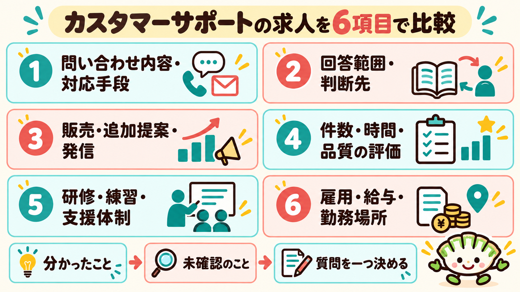 カスタマーサポートの求人を問い合わせ内容・回答範囲・販売や発信・評価・研修・勤務条件の6項目で比べる図解