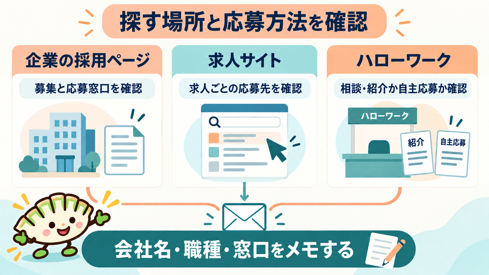 企業の採用ページ・求人サイト・ハローワークの応募経路を示し、左下の餃子キャラクターが会社名・職種・窓口をメモする確認を案内する図解。