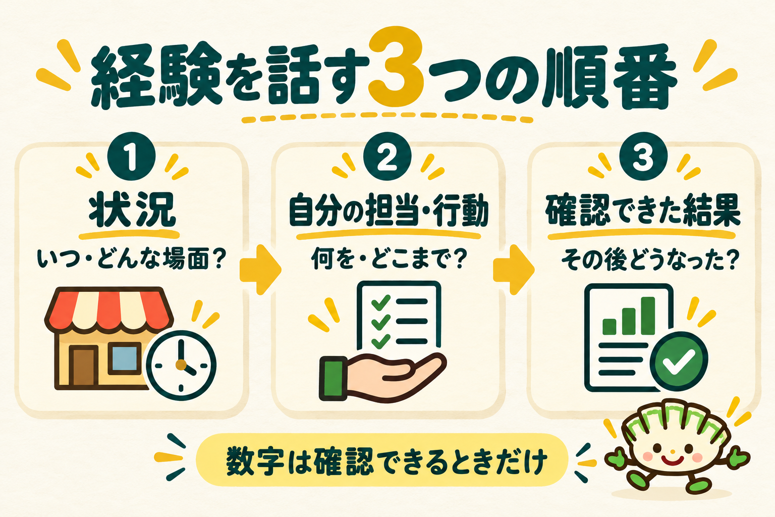 店長経験を状況、自分の担当・行動、確認できた結果の順で話す図解